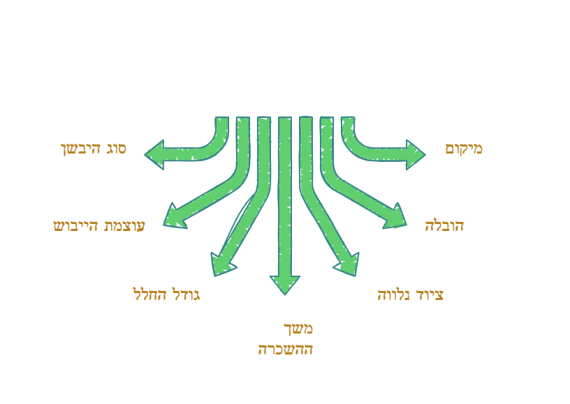 השכרת יבשנים מחיר