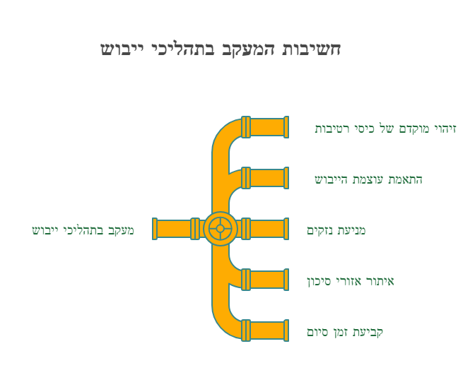 ציוד ייבוש להשכרה