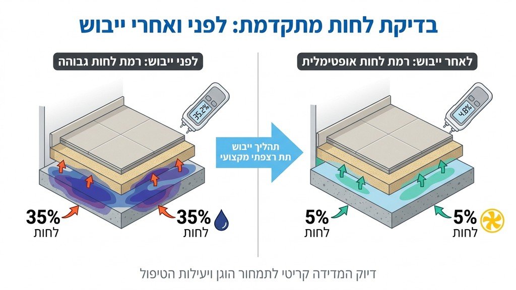 מומחה בודק רמות לחות ברצפה בעזרת ציוד טכנולוגי